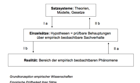 Theorien und Hypothesen Satzsysteme --> Einzelsätze --> Realität