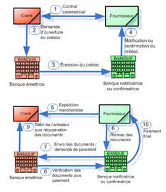 petites questions economique et correspondance commerciale