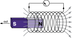 How do you induce a current in a coil?