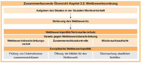 B, Kapitel 1.3, Grundfragen der Wettbewerbsordnung