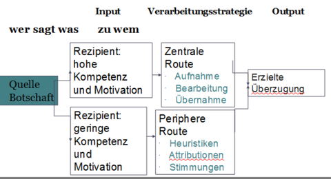 Einstellungsänderung: Elaboration-Likelihood-Model (ELM)
