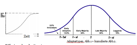 diffusion und Adoption (Rogers)
