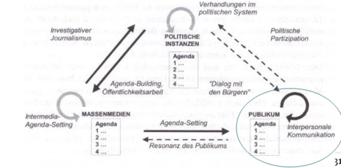 Agenda-Setting (McCombs &amp; Shaw, 1972)
