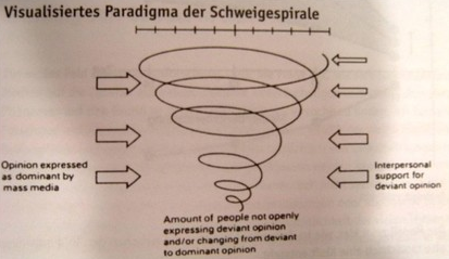 Theorie der Schweigespirale (Noelle-Neumann, 1980)