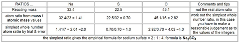 Empirical formula calculation Example: The analysis of sodium sulphate, calculating its empirical formula from the % composition by mass....