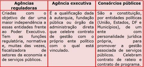 Quais as principais diferenças entre agências reguladoras, executivas e consórcios públicos?