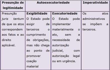 Quais são os atributos do ato administrativo?