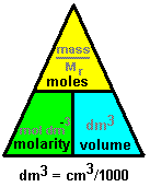 The formulae to calculate Molarity (concentration) of a solution