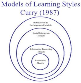 Según Curry (1987) se toman en cuenta varios aspectos: La Personalidad, Procesamiento de la información, la interacción social y la prefe...