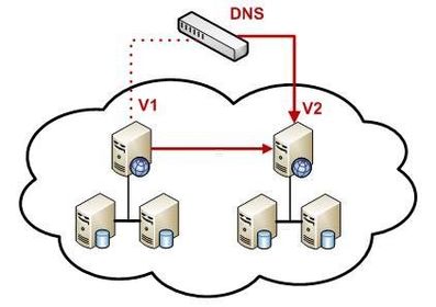 ¿Que es DNS? Domain Name System o DNS (en español «Sistema de Nombres de Dominio») es un sistema de nomenclatura jerárquica para computad...