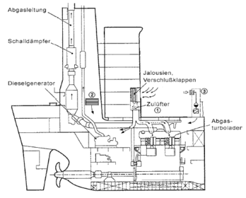 Aus welchen Komponenten besteht die Abgasanlage eines großen Containerschiffes und wie sind sie angeordnet?
