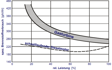 Stellen Sie für die Dampfturbine und einen Dieselmotor in einem Diagramm den spezifischen Kraftstoffverbrauch im Teillastbetrieb in Abhän...