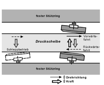 Skizzieren Sie schematisch den Aufbau eines Michell-Drucklagers und deuten Sie die Drehrichtung der Druckscheibe an.