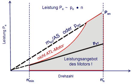 Skizzieren Sie das Kennfeld eines Viertakt-Schiffsdieselmotors und benennen Sie die Grenzen.