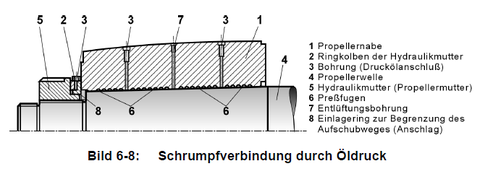 Skizzieren Sie die typische Befestigungsart eines Festpropellers und benennen Sie die einzelnen Bauteile.