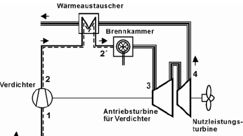 Nennen Sie die wichtigsten Bestandteile einer Schiffsgasturbinenanlage und skizzieren Sie das Anlagenschema.