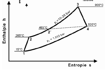 Skizzieren Sie den thermodynamischen Vergleichsprozess einer Schiffsgasturbinenanlage und benennen Sie die Zusandsänderungen.