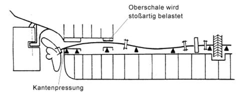 Skizzieren Sie die Durchbiegung der Wellenleitung einer Antriebsanlage mit 2T-Dieselmotor vom Propeller bis zum freien Kurbelwellenende d...