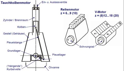 Benennen Sie die Komponenten des 4T-Motors.
