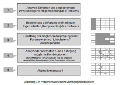 Nennen Sie die 5 Schritte der Vorgehensweise beim Morphologischen Kasten