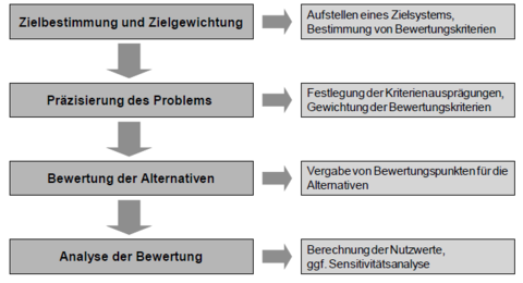 Nennne Sie die einzelnen Schritte einer Nutzwerkanalyse