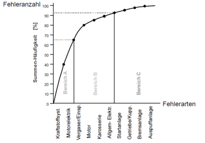 Skizzieren Sie ein beispielhaftes Pareto-Diagramm
