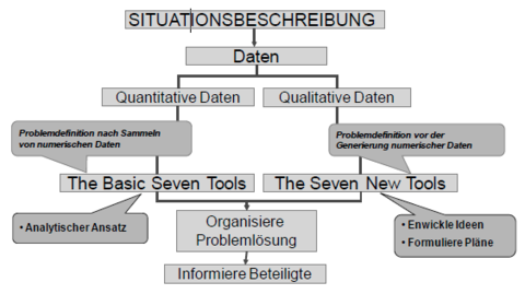Zeichnen Sie ein Schaubild welchen den Zusammenhang zwischen "New" und "Basic Seven Tools" darstellt