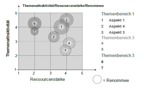 Wie sieht eine Portfolioanaylse aus?