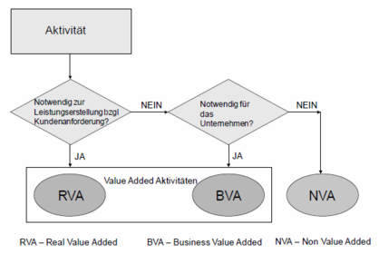 Skizzieren sie ein Schema zu den zwei Fragen der Value-Added-Analysis