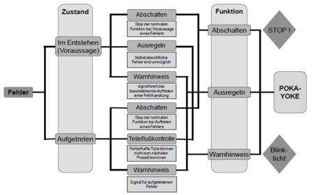 Skizzieren Sie ein Poka-Yoke-System