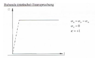 Ruhende Beanspruchung