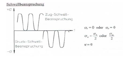 Schwellende Beanspruchung