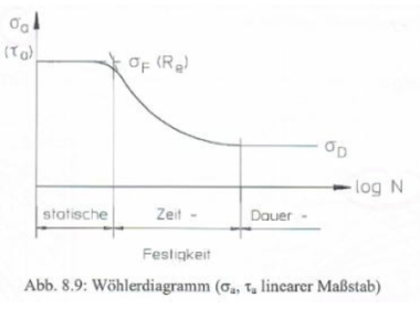 Wöhlerdiagramm