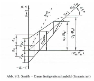 Smith-Diagramm