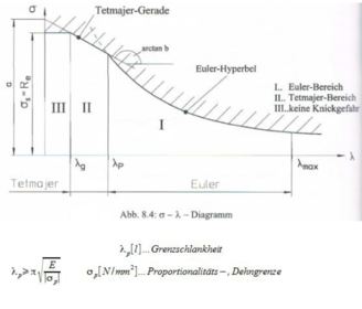 Tetmajer-Gerade und Euler-Hyperbel
