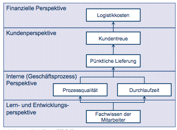 Beispielhafte Ursache-Wirkungskette