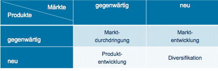 Marktfeldstrategien