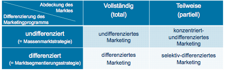Marktparzellierungsstrategie