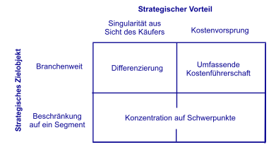 Konkurrenzorientierte Strategien =