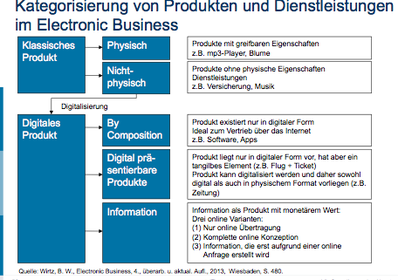 Kategorisierung von Produkten und Dienstleistungen im Electronic Business