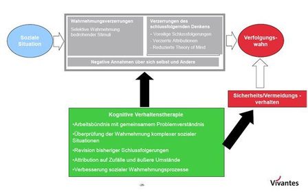 Kognitives Modell psychotischer Symptome