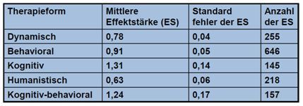 Vergleich von Therapieverfahren: Metaanalyse von Smith (1980)