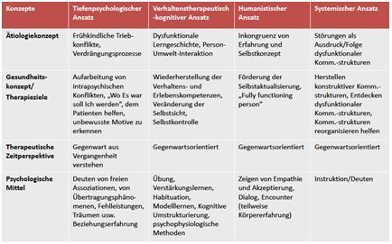 inhaltlicher Vergleich der Therapieverfahren