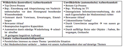 Verarbeitung von Medieninhalten Informationsaufnahme: unterschiedliche Formen der Aufmerksamkeit