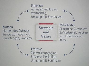 Lernbild Balanced-Scorecard