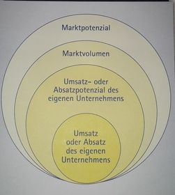 Lernbild Marktanteil