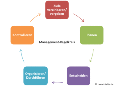Was ist der Managementregelkreis