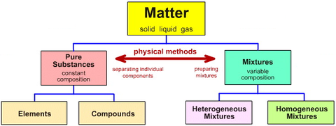 Chemistry 11: Matter, Chemical bonding and Chemical Trends