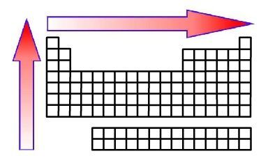 122. Electronegativity trend