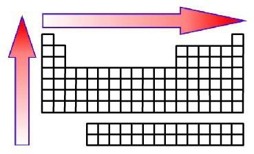 124. Ionization energy trend